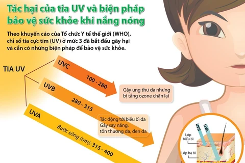 [Infographics] Tác hại của tia UV và biện pháp bảo vệ khi nắng nóng