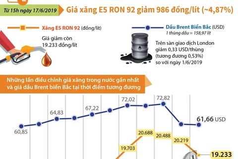 [Infographics] Giá xăng E5 RON 92 giảm 986 đồng mỗi lít