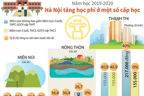 [Infographics] Năm học 2019-2020, Hà Nội tăng học phí ở một số cấp học