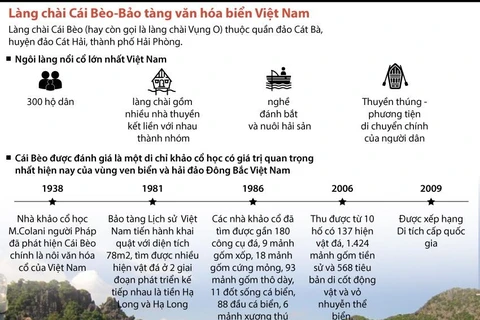 [Infographics] Làng chài Cái Bèo - Bảo tàng văn hóa biển Việt Nam