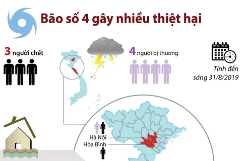 [Infographics] Bão số 4 khiến 3 người chết, nhiều thiệt hại về hoa màu