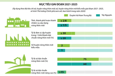 [Infographics] Mục tiêu xây nông thôn mới vùng Duyên hải Nam Trung Bộ