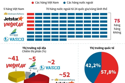 [Infographics] Thị phần của 5 hãng hàng không Việt Nam tại nội địa