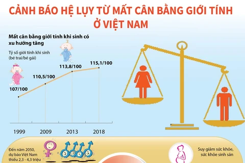 [Infographics] Cảnh báo hệ lụy từ mất cân bằng giới tính ở Việt Nam