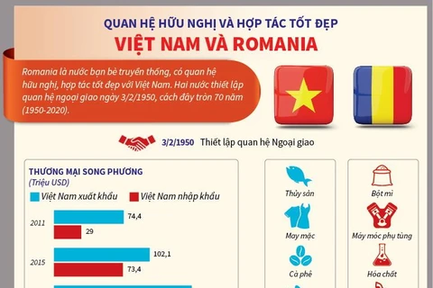 [Infographics] Quan hệ hữu nghị và hợp tác tốt đẹp Việt Nam và Romania