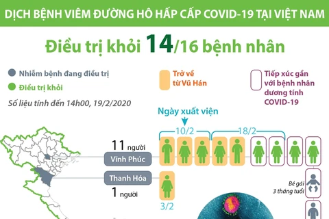 [Infographics] Việt Nam điều trị khỏi 14 ca bệnh nhiễm COVID-19