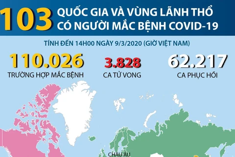 [Infographics] 103 quốc gia và vùng lãnh thổ có người mắc COVID-19