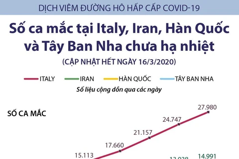 [Infographics] Số ca mắc COVID-19 ở Italy, Iran, Hàn Quốc, Tây Ban Nha