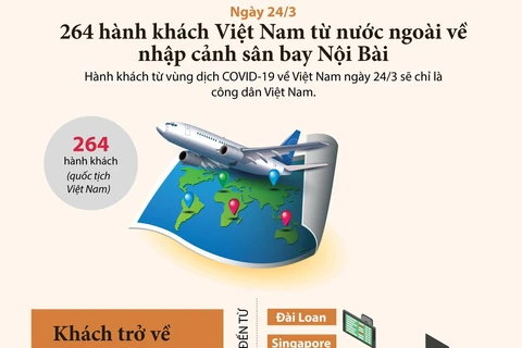 [Infographics] 264 người Việt Nam từ nước ngoài về đến sân bay Nội Bài