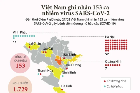 [Infogaphics] Việt Nam ghi nhận 153 ca nhiễm virus SARS-CoV-2