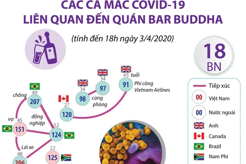 [Infographics] Các ca mắc COVID-19 liên quan đến quán bar Buddha