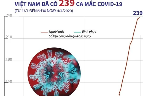 [Infographics] Việt Nam ghi nhận 239 trường hợp mắc bệnh COVID-19