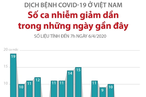[Infographics] Số ca mắc COVID-19 tại Việt Nam giảm dần 