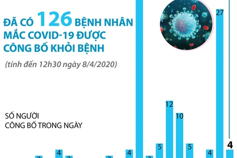 [Infographics] Việt Nam công bố 126 ca mắc COVID-19 đã khỏi bệnh