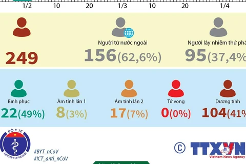 [Infographics] Ngày 8/4, Việt Nam ghi nhận 251 ca mắc COVID-19