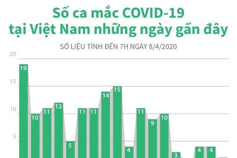 [Infographics] Số ca mắc COVID-19 tại Việt Nam những ngày gần đây
