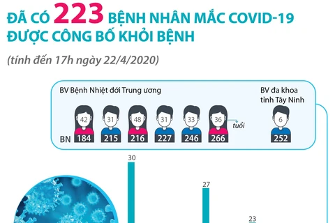 [Infographics] Đã có 223 bệnh nhân mắc COVID-19 được công bố khỏi bệnh