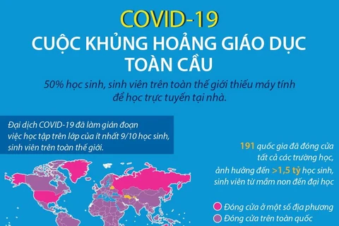 [Infographics] Cuộc khủng hoảng giáo dục toàn cầu vì dịch COVID-19
