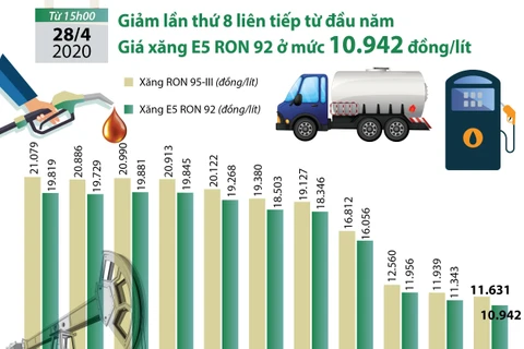 [Infographics] Giá xăng E5 RON 92 giảm lần thứ 8 liên tiếp