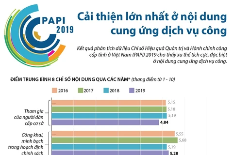 [Infographics] PAPI 2019: Cải thiện lớn nhất ở cung ứng dịch vụ công