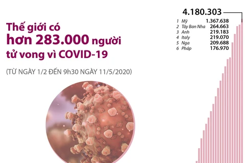 [Infographics] Thế giới có hơn 283.000 người tử vong vì COVID-19