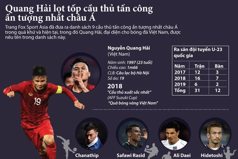 [Infographics] Quang Hải lọt tốp cầu thủ tấn công ấn tượng nhất châu Á
