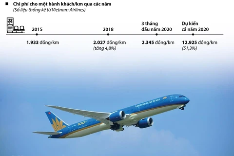 [Infographics] Cục Hàng không đề xuất chưa tăng giá trần vé bay