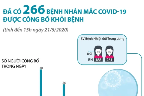 [Infographics] Đã có 266 bệnh nhân mắc COVID-19 được công bố khỏi bệnh