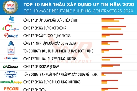 Tốp 10 Công ty uy tín ngành Xây dựng-Vật liệu xây dựng năm 2020. (Nguồn: Vietnam Report) 