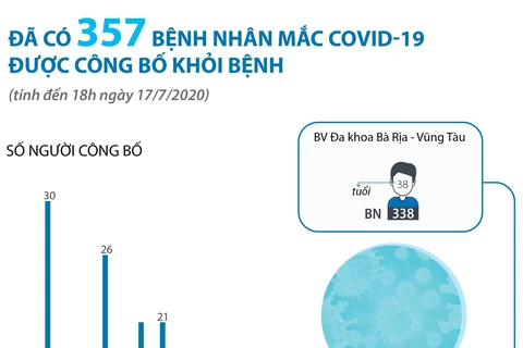 [Infographics] Việt Nam đã điều trị khỏi cho 357 bệnh nhân COVID-19 