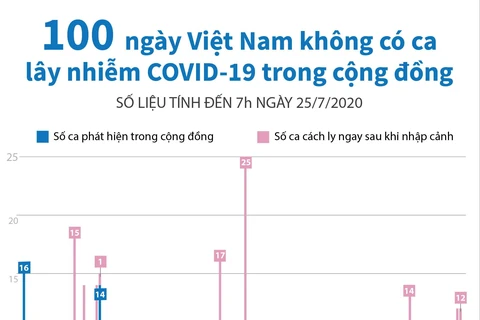 [Infographics] 100 ngày Việt Nam không có ca mắc COVID-19 ở cộng đồng