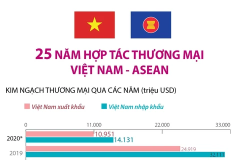 [Infographics] 25 năm hợp tác thương mại Việt Nam-ASEAN