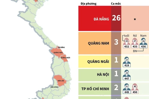 [Infographics] 6 tỉnh, thành phố của Việt Nam có ca mắc COVID-19 
