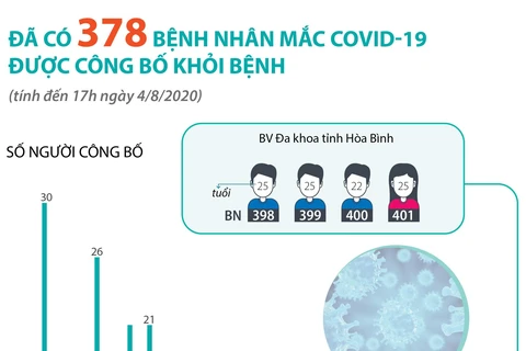[Infographics] Đã có 378 bệnh nhân mắc COVID-19 được công bố khỏi bệnh