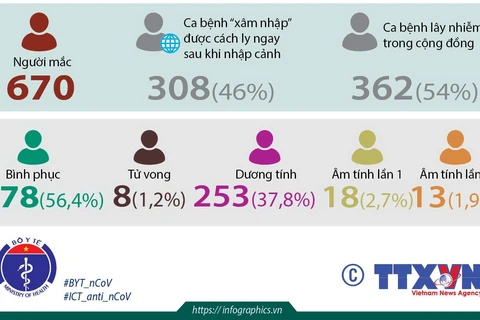 [Infographics] Việt Nam đã có 670 ca mắc COVID-19 
