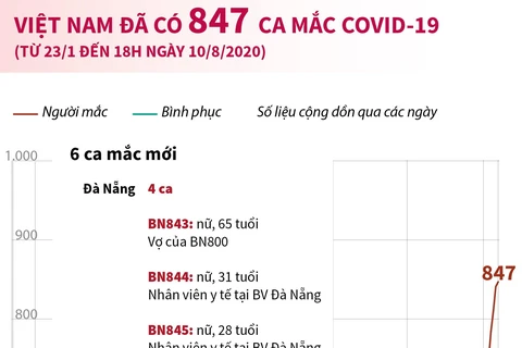 [Infographics] Việt Nam đã có 847 ca mắc bệnh COVID-19
