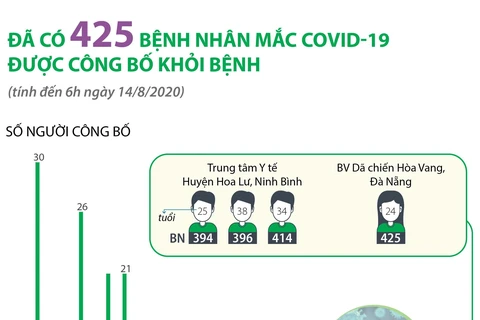 [Infographics] Việt Nam có 425 bệnh nhân COVID-19 được điều trị khỏi