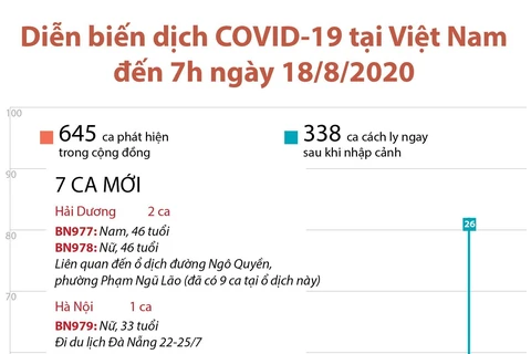 [Infographics] Diễn biến dịch COVID-19 tại Việt Nam đến 7h ngày 18/8