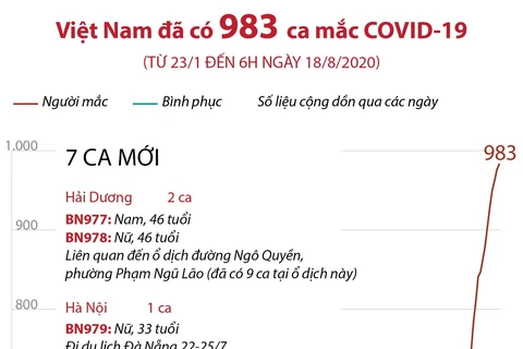 [Infographics] Việt Nam ghi nhận 983 ca mắc COVID-19