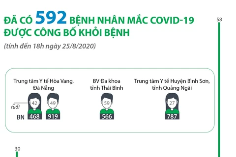 [Infographics] Đã có 592 bệnh nhân mắc COVID-19 được công bố khỏi bệnh