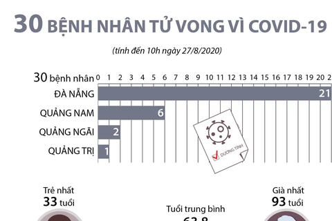 [Infographics] Việt Nam có 30 bệnh nhân tử vong vì COVID-19