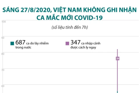 [Infographics] Sáng 27/8, Việt Nam không ghi nhận ca mắc COVID-19 mới