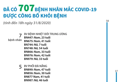 [Infographics] 707 bệnh nhân COVID-19 ở Việt Nam được chữa khỏi bệnh