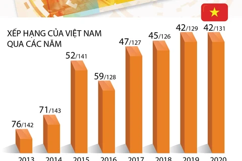 [Infographics] Việt Nam giữ thứ hạng cao về Chỉ số Đổi mới sáng tạo