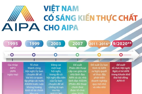 [Infographics] Việt Nam đóng góp nhiều sáng kiến thực chất cho AIPA
