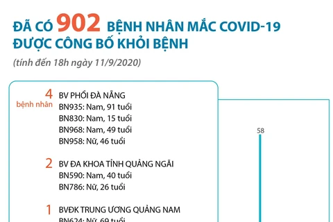 [Infographics] Đã có 902 bệnh nhân mắc COVID-19 được công bố khỏi bệnh