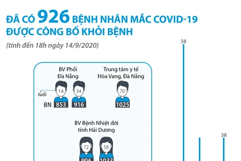 [Infographics] Đã có 926 bệnh nhân mắc COVID-19 được công bố khỏi bệnh
