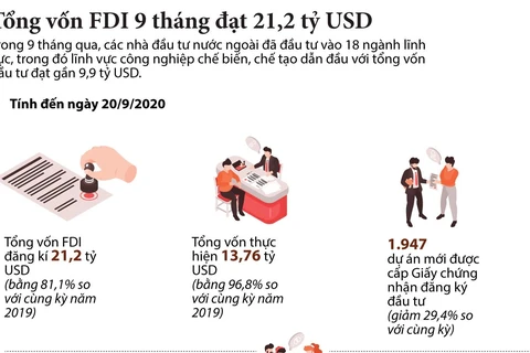 [Infographics] Tổng vốn FDI 9 tháng đạt 21,2 tỷ USD
