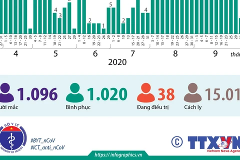 [Infographics] 1.020 bệnh nhân mắc COVID-19 được công bố khỏi bệnh