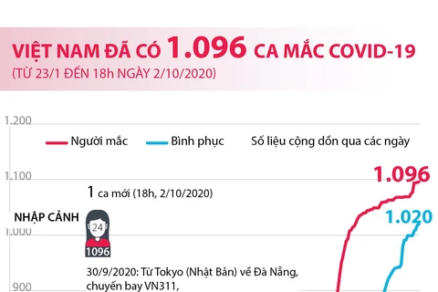 [Infographics] Việt Nam ghi nhận 1.096 ca mắc COVID-19